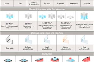 Overview og Vario rooflights