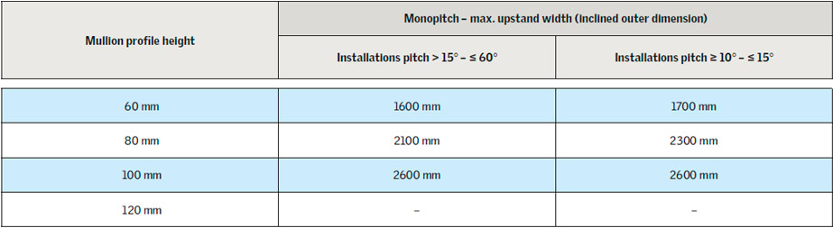 Tabel: Stick System, mullion profile height for Monopitch