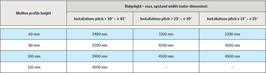 Tabel: Stick System, mullion profile height for Ridgelight