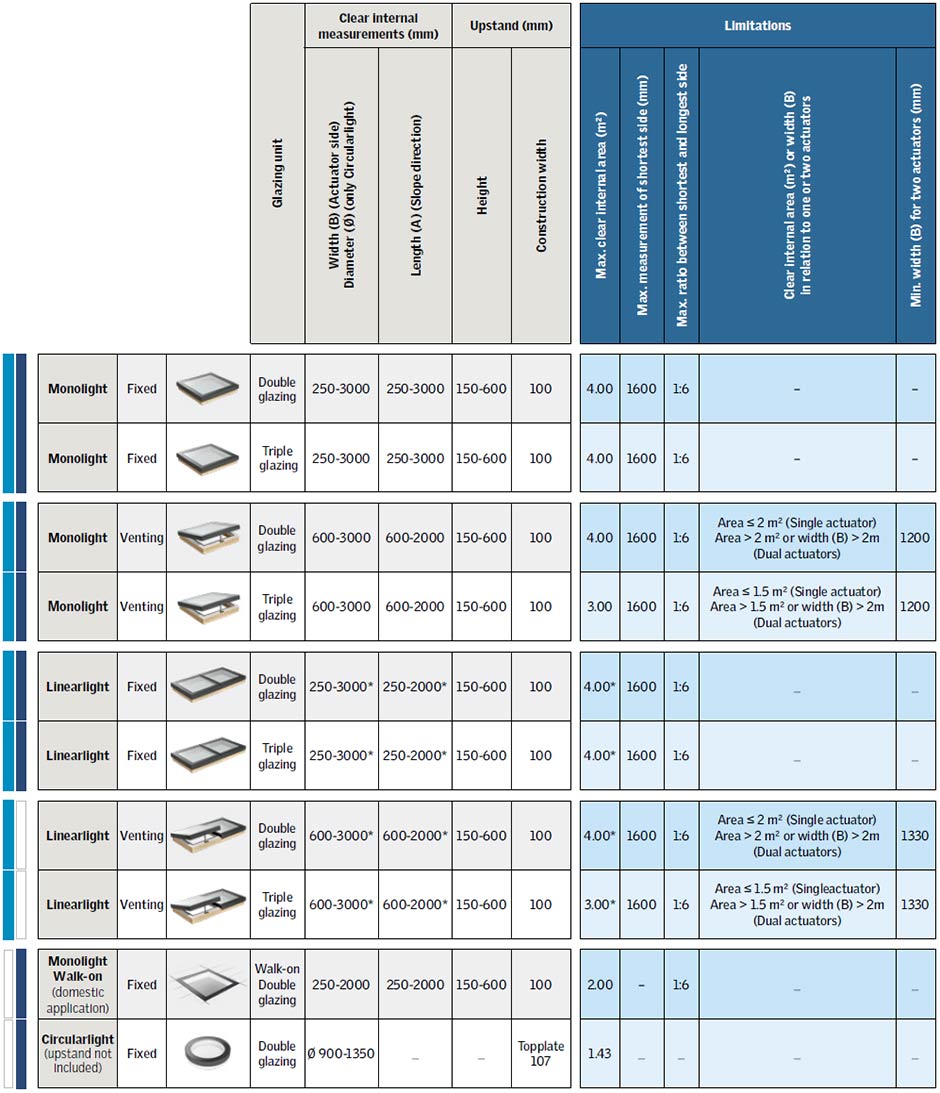 Modular rooflight product overview – features and limitations